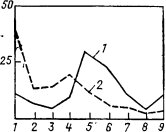 Встречаемость стад различных категорий: 1 - в декабре; 2 - в январе