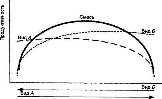 Рис. 9.1. Два основных типа кривых роста популяций: