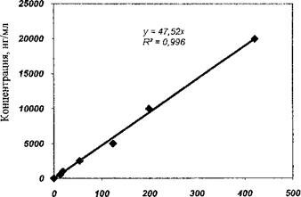 Рис. 6.1. Площадь пика-концентрация (стандартные растворы)