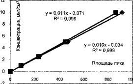 Рис. 6.2. Калибровочный график