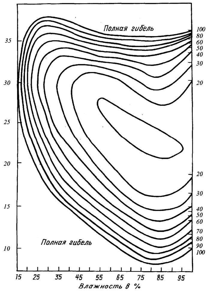 Рис.4. Жизнеспособность куколок яблонной плодожорки Laspeyresia pomonella L. в зависимости от температуры и влажности (по В.Шелфорду из В.В.Яхонтова, 1969)