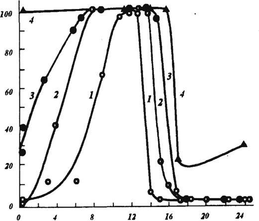 Рис.10. Длиннодневная фотопериодическая реакция насекомых.
