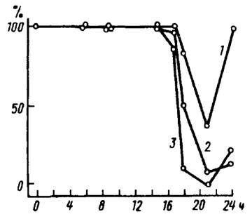 Рис.13. Двухступенчатая фотопериодическая реакция божьей коровки Chilocorus bipustulatus L.
