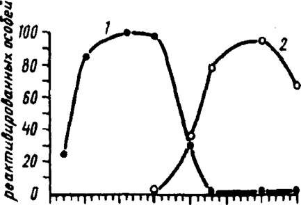 Рис. 16. Реактивация гусениц яблонной плодожорки Laspeyresia pomonella L. в зависимости от температуры.