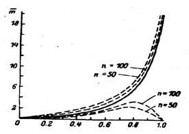 Рис.25. Линии отрицательного биномиального выборам 90%-ного доверительного интервала при обследовании 50 или 100 деревьев (растений).