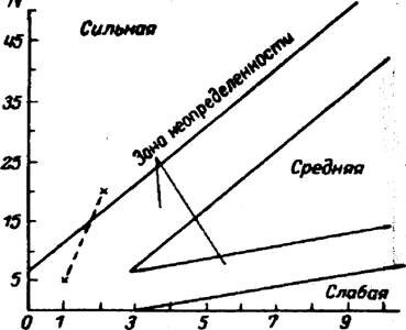 Рис.26. План последовательного учета яиц шелкопряда-монашенки Porthetria monacha L. Ось абсцисс - число последовательно берущихся проб (по 100 г хвои), ось ординат - суммарное количество обнаруженных яиц.