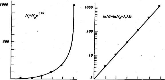 Рис.27. Рост численности популяции без ограничивающих воздействий. Показан рост численности одной и той же гипотетической популяции в арифметическом (слева) и логарифмическом (справа) масштабе (по Ю. Одуму, 1986)