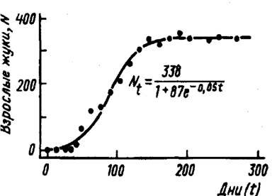 Рис.29.Нарастание численности жуков - зерновых точильщиков Rhyzopertha dominica F. в лабораторной культуре с ограниченным количеством корма (10 г зерен пшеницы, которые каждую неделю просеивали и дополняли до 10 г).