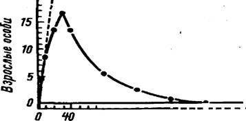 Рис.30. Зависимость между плотностью лабораторной популяции личинок и численностью имаго мух Lucilia cuprina.