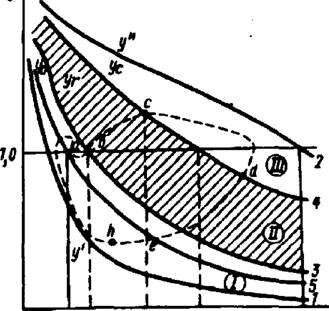 Рис.37. Фазовый портрет динамики численности популяции фитофага (схема - ось абсцисс - плотность популяции, ось ординат - коэффициент размножения):