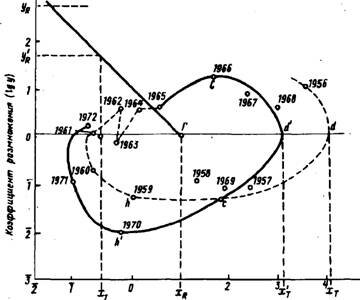 Рис. 38. Фазовый портрет динамики численности сибирского шелкопряда Dendrolimus sibiricus Tshtvr.
