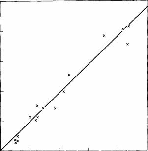 Положительная зависимость между числом солдат и общим числом термитов после 12 недель содержания в группах рабочих у Coptotermes formosanus. (Havarty, 1979.)