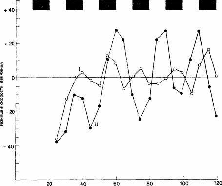 Изменение двигательной активности пчел при наложении магнитного поля