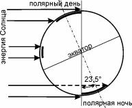 Распределение инсоляции на поверхности Земли