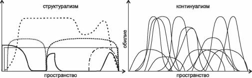 Различия структурализма (разные кривые — разные виды) и континуализма (каждому виду соответствует своя колоколовидная кривая) в представлении структуралистов