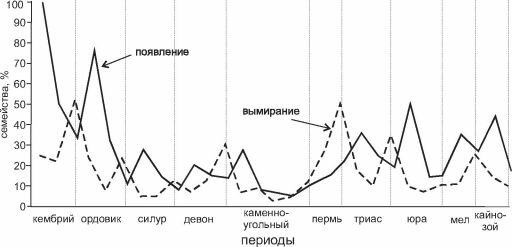 Вымирание и появление новых семейств у животных. По Newell (1967) из Грант (1980)