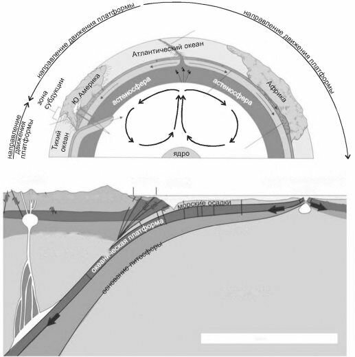 Схема зоны субдукции