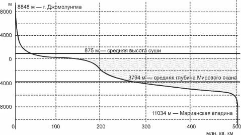 Гипсографическая кривая
