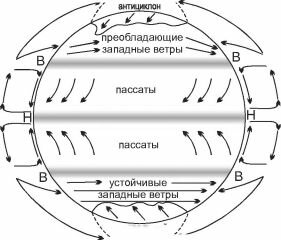Схема циркуляции атмосферы Земли