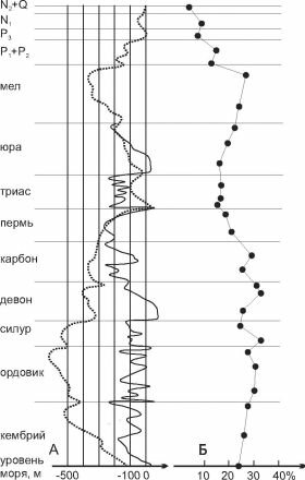 Изменение уровня Мирового океана