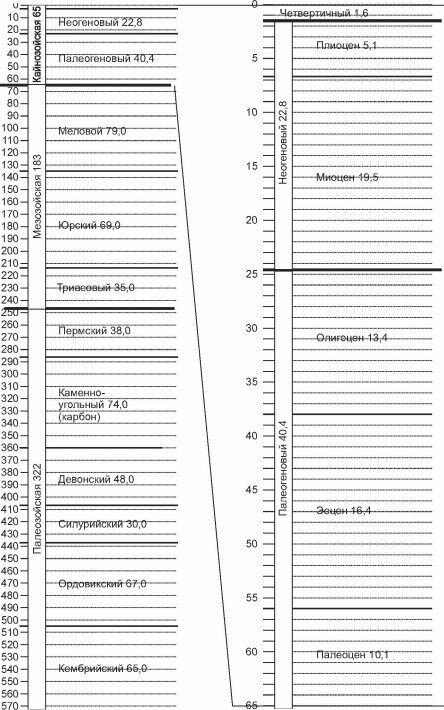 Геохронололическая шкала. Шкала времени в млн. лет