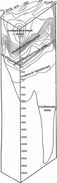 Примеры распределения температуры по глубине. По А.Д. Добровольскому